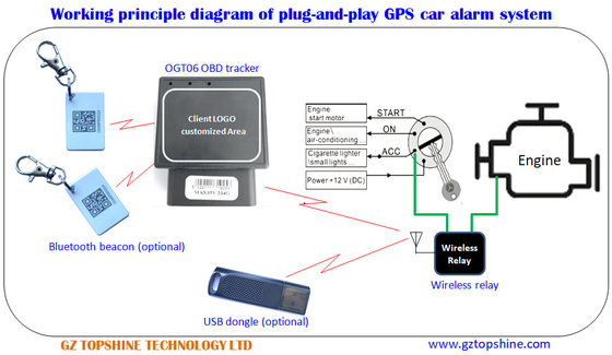 Sistema de seguimiento GPS OBD2/Alarma de vehículo OBD
